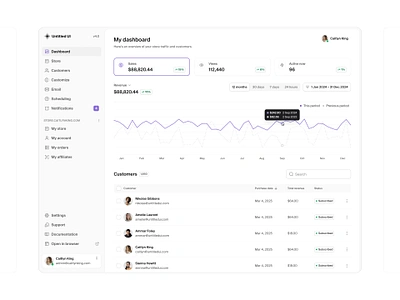 Sales analytics — Untitled UI analytics chart dashboard figma figma ui kit graph line chart line graph nav nav menu navigation product design sales sidebar navigation sidenav table tabs ui design user interface web analytics