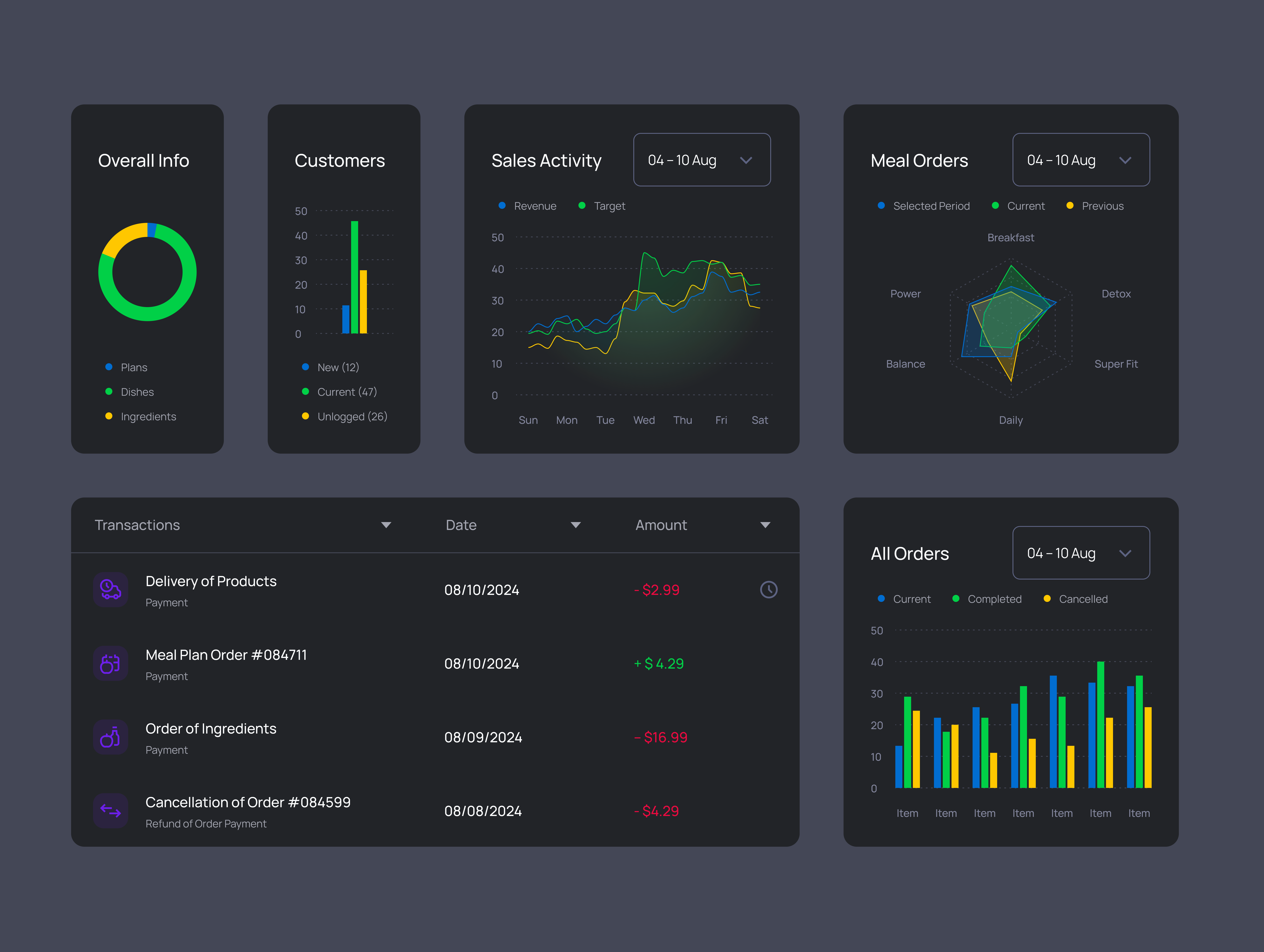 UI/UX Dark Elements for Meal Prep Dashboard branding charts dark interface dark mode dashboard data visualization design ui ui elements ux widgets