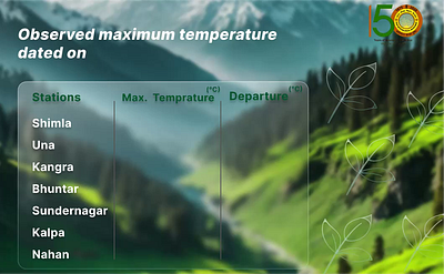 max and min temperature observed in cities concept