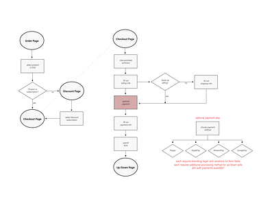 Alternate Checkout Process process flow ui ux research