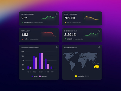 Profile Cards bar cards chart gaming globe graph map profile ui ux