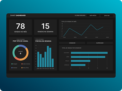 Sales PowerBI Dashboard Design bar graph branding cards concept dashboard data design filter graph graphs powerbi sales ui ux