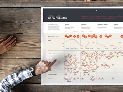 Nuffield Health strategic research & innovation framework friction map journey mapping strategic design ux value proposition design