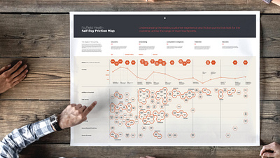 Nuffield Health strategic research & innovation framework friction map journey mapping strategic design ux value proposition design