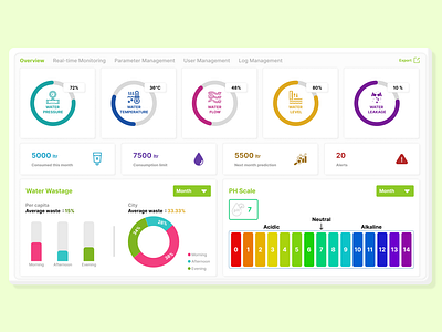 Conserve & Protect: Real-Time Water Monitoring with IoT design dribbble internetofthings iot ui ux watermonitoring