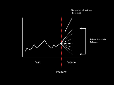 Quality of a decision ≠ Outcome