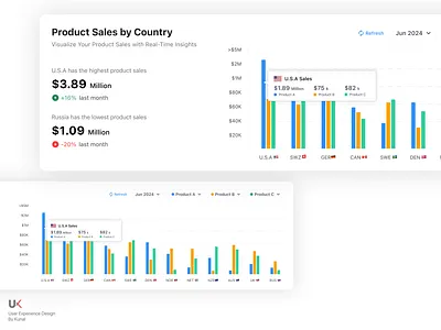 Product Sales Bar Chart UI Design animation appdesign art barchart branding chart dashboard design graph graphic design illustration illustrator logo motion graphics report ui uiux webdesign website widget