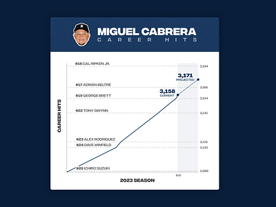 Miguel Cabrera Career Hits Graphic graphic design
