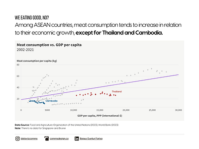 Data Visualization: Meat Consumption vs GDP per capita in ASEAN business report charts dashboard data analysis data visualization datascience dataviz economy report flourish graphic design looker studio management consulting powerbi presentation design tableau