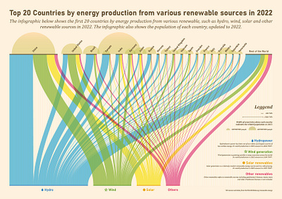 Infographic - Energy production from renewable sources data data visualization datascience illustration infographic science vector