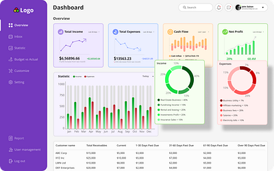 Financial Dashboard UI Design dashboard design figma ui ux