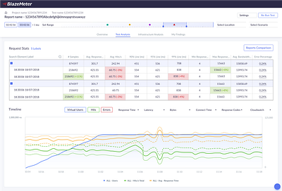 BlazeMeter - Performance Testing Tool branding graphic design logo motion graphics ui