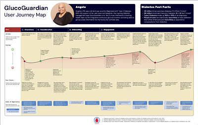 Diabetes Management App User Journey Map customer journey map diabetes diabetes management experience mapping healthcare infograph journey map pain points persona personas touchpoints ui user journey user journey map ux ux design
