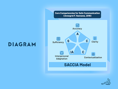 SACCIA: The Core Competencies for Safe Communication annegret hannawa branding communication design diagram graphic design infographic modern presentation saccia ui ux stalin