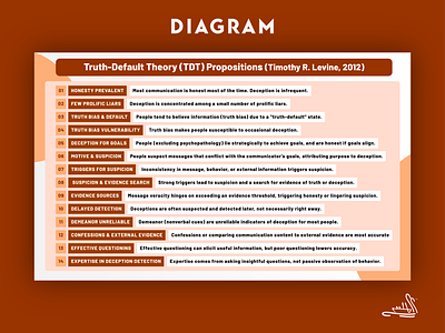 Truth-Default Theory Propositions communication design diagram graphic design illustration presentation psychology truth ui ux stalin