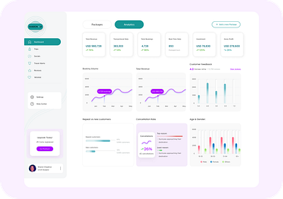 Travel Analytics Dashboard Web UI analytics branding clean ui dashbaord dashboard web ui design figma filters graphs illustration line graphs negative space purple sales report travel typography ui ux web ui