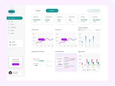 Travel Analytics Dashboard Web UI analytics branding clean ui dashbaord dashboard web ui design figma filters graphs illustration line graphs negative space purple sales report travel typography ui ux web ui