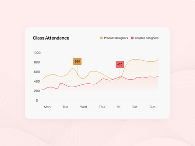 Line Chart Design data visualization design product design ui ux