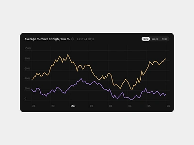 Average move of high low graph motion design animation branding design finance motion ui ux vector