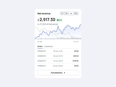 Net revenue 123done chart clean dashboard figma graph infographic line chart line graph revenue ui widget