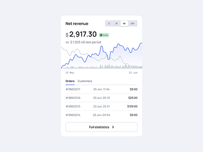 Net revenue 123done chart clean dashboard figma graph infographic line chart line graph revenue ui widget