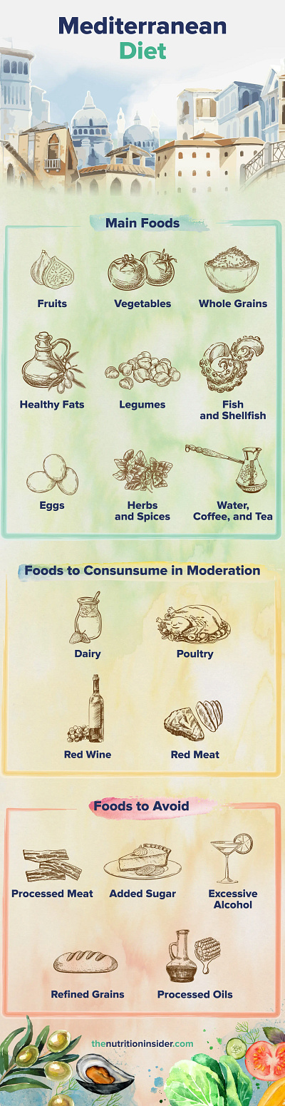 Mediterranean Diet Infographic diet healthy healthy eating healthy food healthy lifestyle mediterranean mediterranean diet