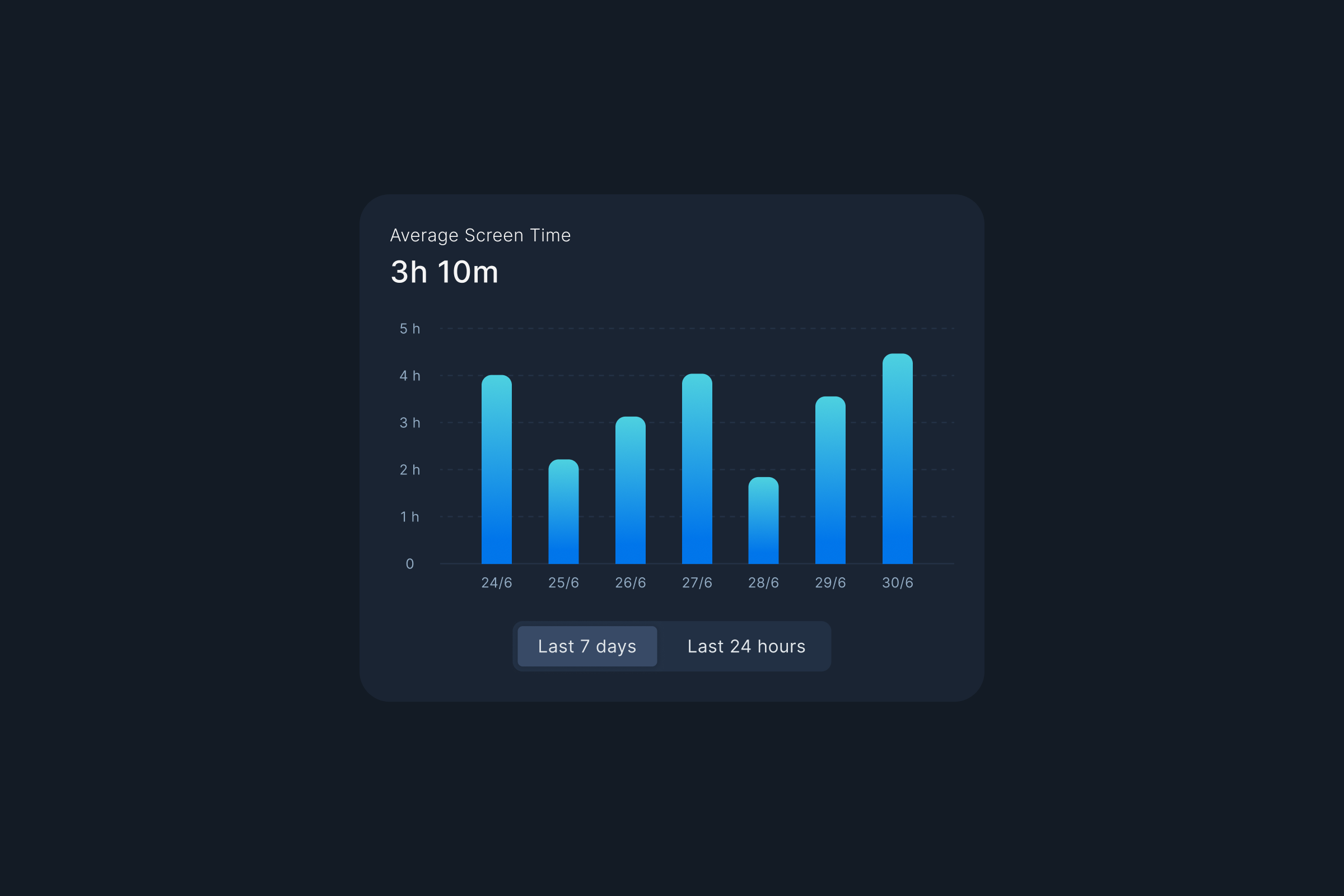 Screen Time Data analytics bar card dailyui design figma gradient graph mobile phone screen time statistics track ui ux