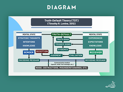 Truth Default Theory (TDT) Diagram design diagram graphic design psychology ux stalin