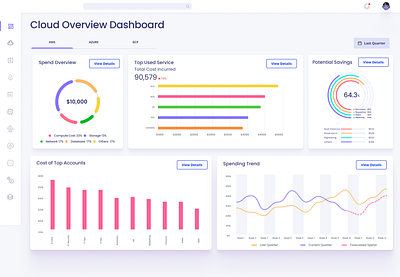 DASHBOARD : Unified Cloud management dashboard. 3d animation app aws azure branding cloud dashboard design gcp graphic design illustration logo motion graphics spending typography ui ux vector visualization