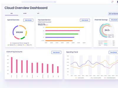 DASHBOARD : Unified Cloud management dashboard. 3d animation app aws azure branding cloud dashboard design gcp graphic design illustration logo motion graphics spending typography ui ux vector visualization