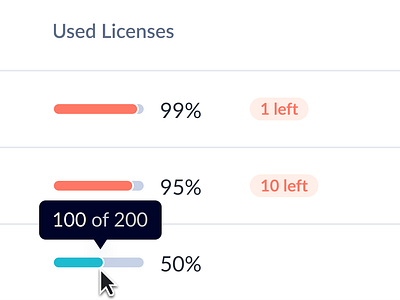 Used Licenses chart stats table tooltip usage