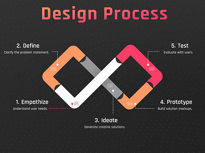 The Step-by-Step Design Process applicationdevelopment designdevelopment designprocess designsteps desktopdevelopment graphic design mobileappdevelopers softwaredesign webdevelopment