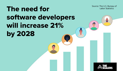 Rising Demand for Software Developers by 2028 3d animation dedicated development team engineers graphic design hire developers logo motion graphics odc offshore offshore software software
