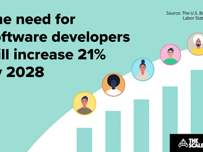 Rising Demand for Software Developers by 2028 3d animation dedicated development team engineers graphic design hire developers logo motion graphics odc offshore offshore software software