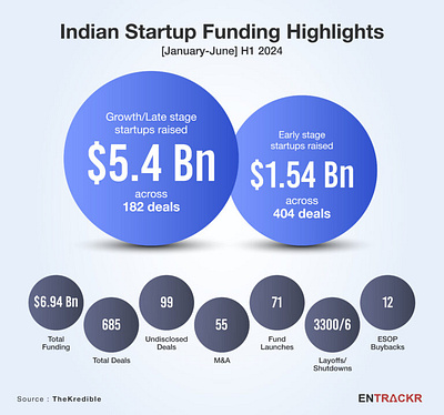 Indian startups show sign of recovery with $7 Bn funding in H1 2 acquisition entrackr funding funding report half yearly funding report indian startups news report startup news