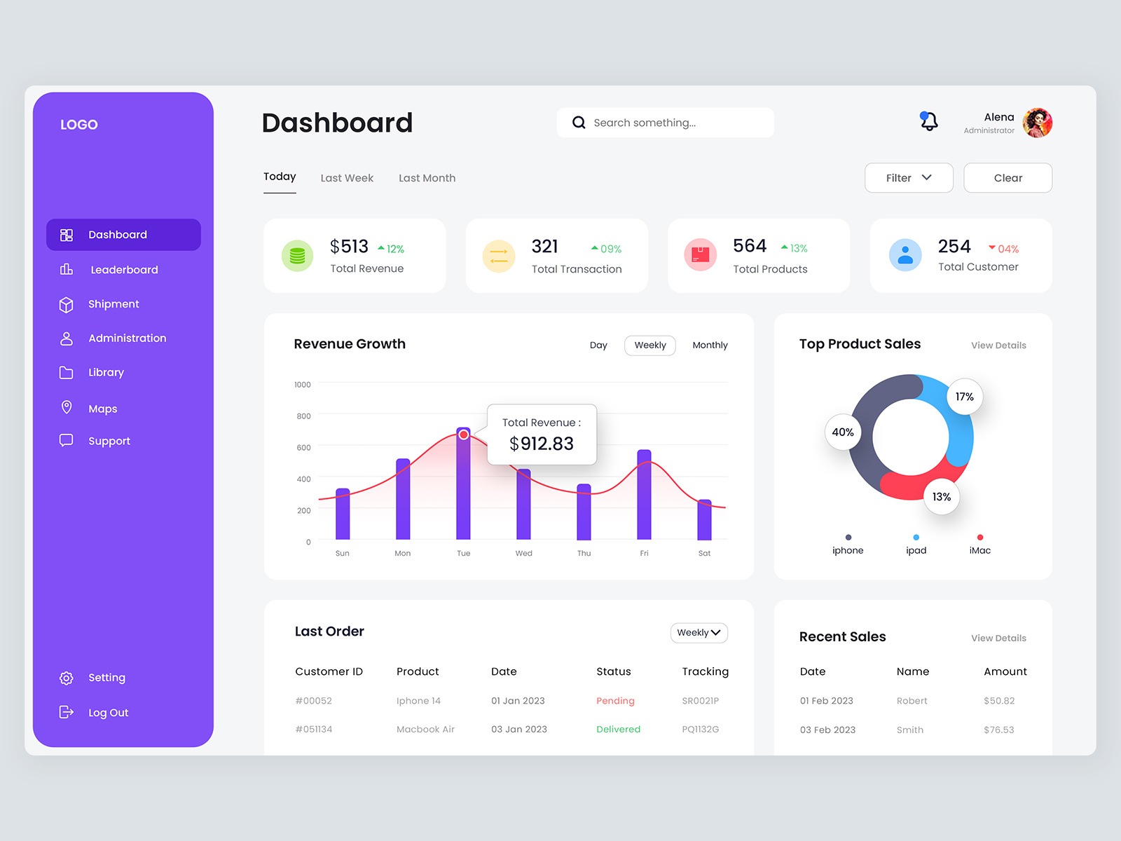 Product Sales Dashboard - Twintra by Twintra on Dribbble