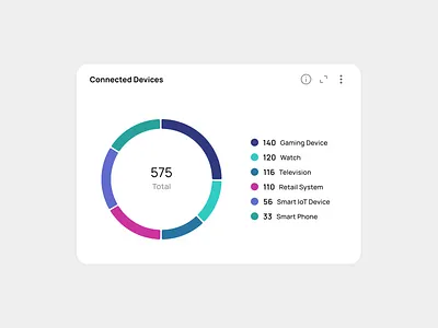 Donut app categorical complex component dashboard data data visualization design system devices donut donut chart graph pie chart saas ui ux