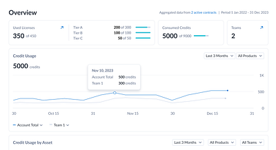 Usage Dashboard analytics dashboard graph stats usage