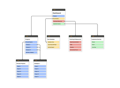 Sitemap information hierarchy sitemap