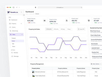 Howaito - Property Sales Dashboard dashboard property property sales property sales dashboard real estate management sales tracking