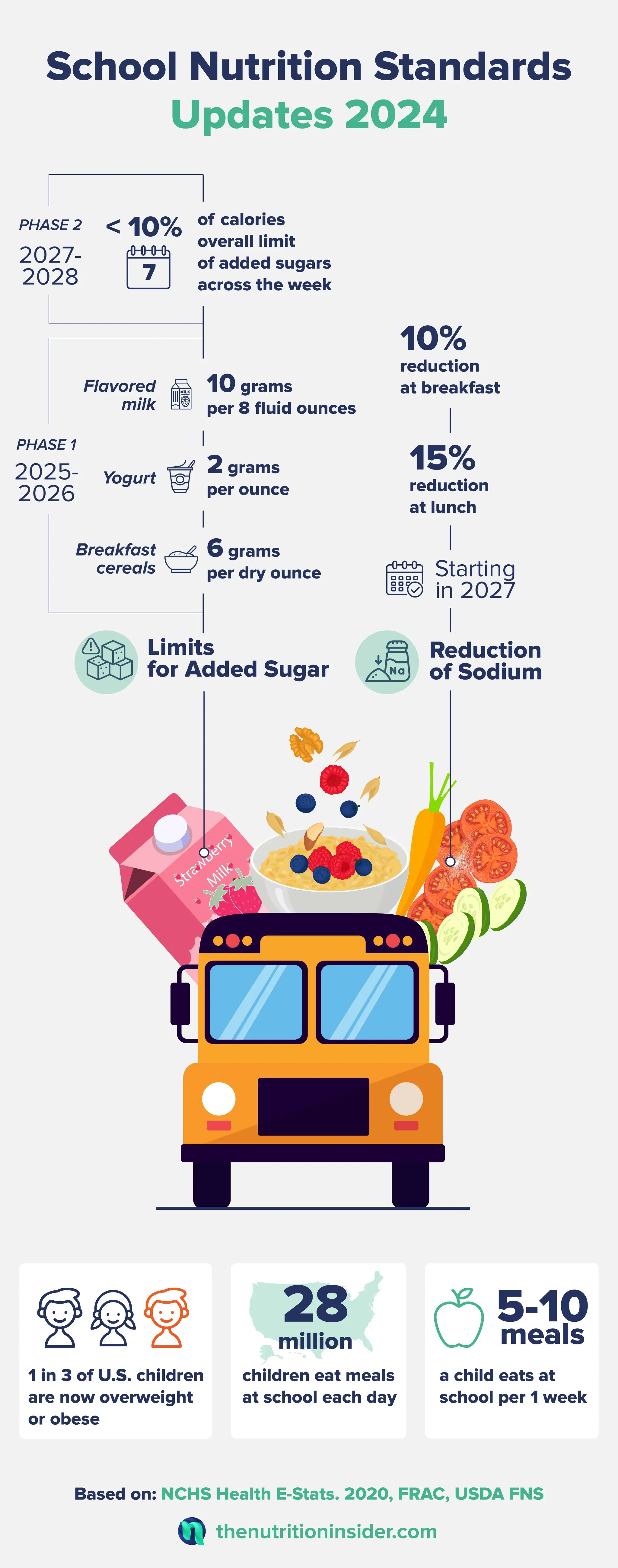 School Nutrition Standards Update Infographic graphic design healthy eating infographic school eating school nutrition school nutrition program