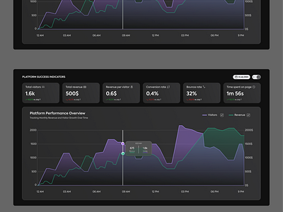 Dashboard Design charts dashboard ui ui design web metrics