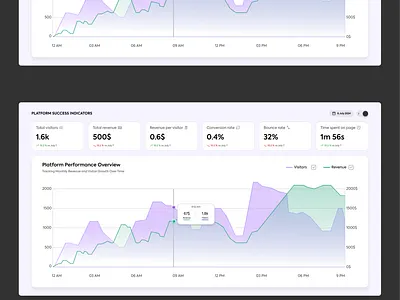 Dashboard Design | Web Analytics | Light Mode dashboard ui ui design web design