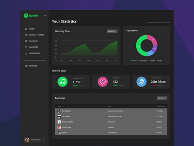 Dashboard Mobile Application Design design figma prototyping ui ux