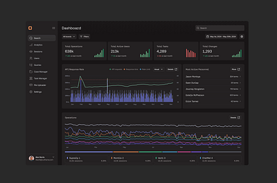 Operations dashboard analytics b2b brown chart dark dashboard graph line operations orange saas statistics widget