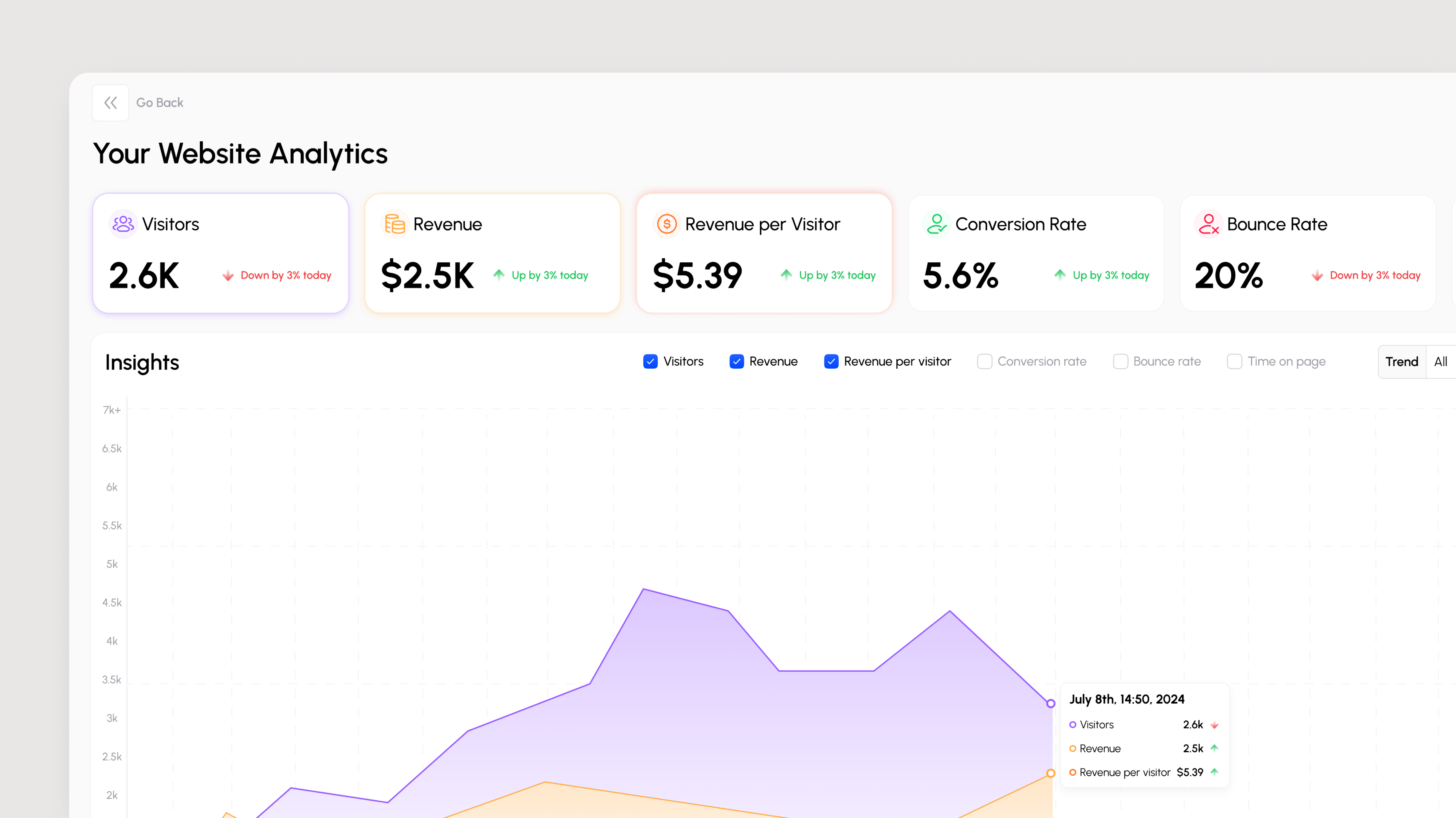 Website Analytics analytics chart design charts dashboard dashboard design saas software software design ui ui design user interface ux design visual design web page webapp website website design