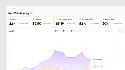 Website Analytics analytics chart design charts dashboard dashboard design saas software software design ui ui design user interface ux design visual design web page webapp website website design