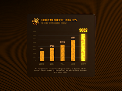 A simple Bar graph Design - Tiger Census India design graphic design illustration typography ui ux