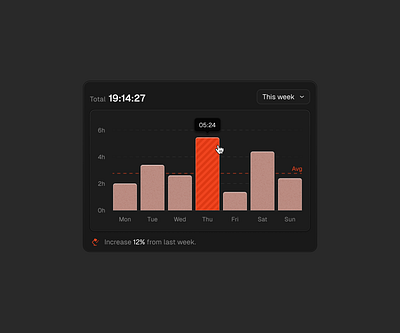 Time tracking card card chart column dark mode design management time tracking ui visual design