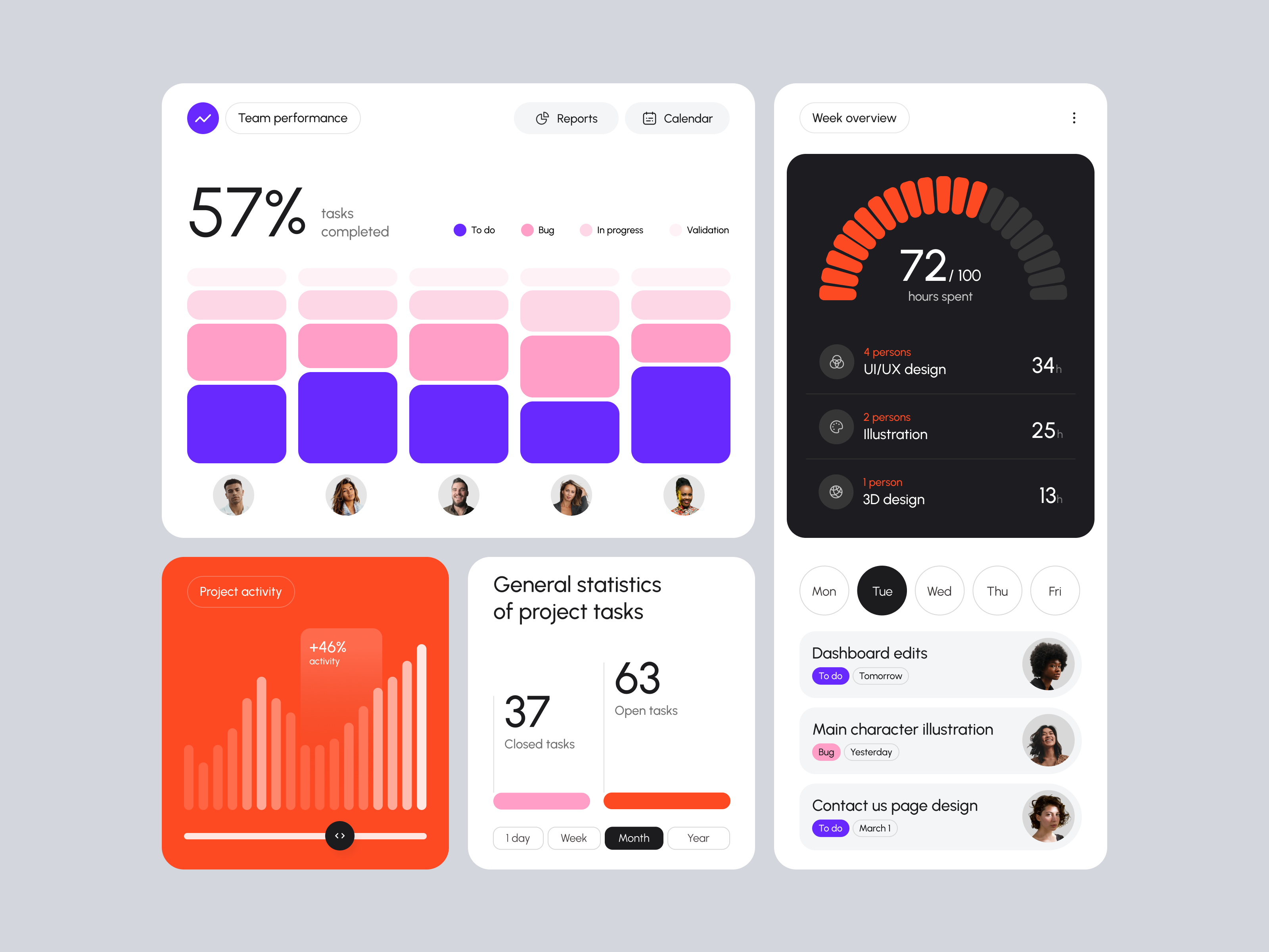 dashboard widgets for the project management software